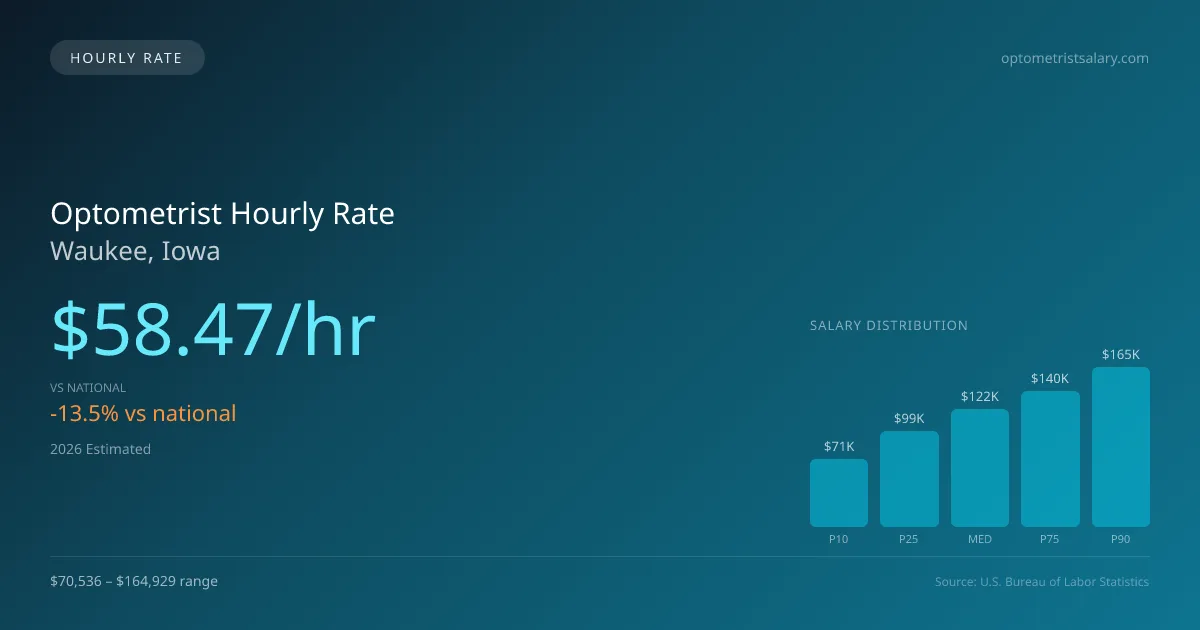 Optometrist Hourly Rate in Waukee, IA — 2026 est., based on 2025 BLS