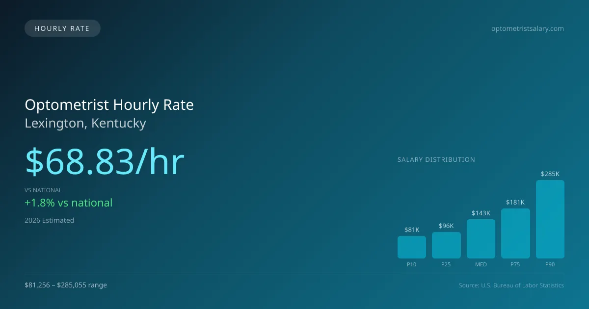 Optometrist Hourly Rate in Lexington, KY — 2026 est., based on 2025 BLS