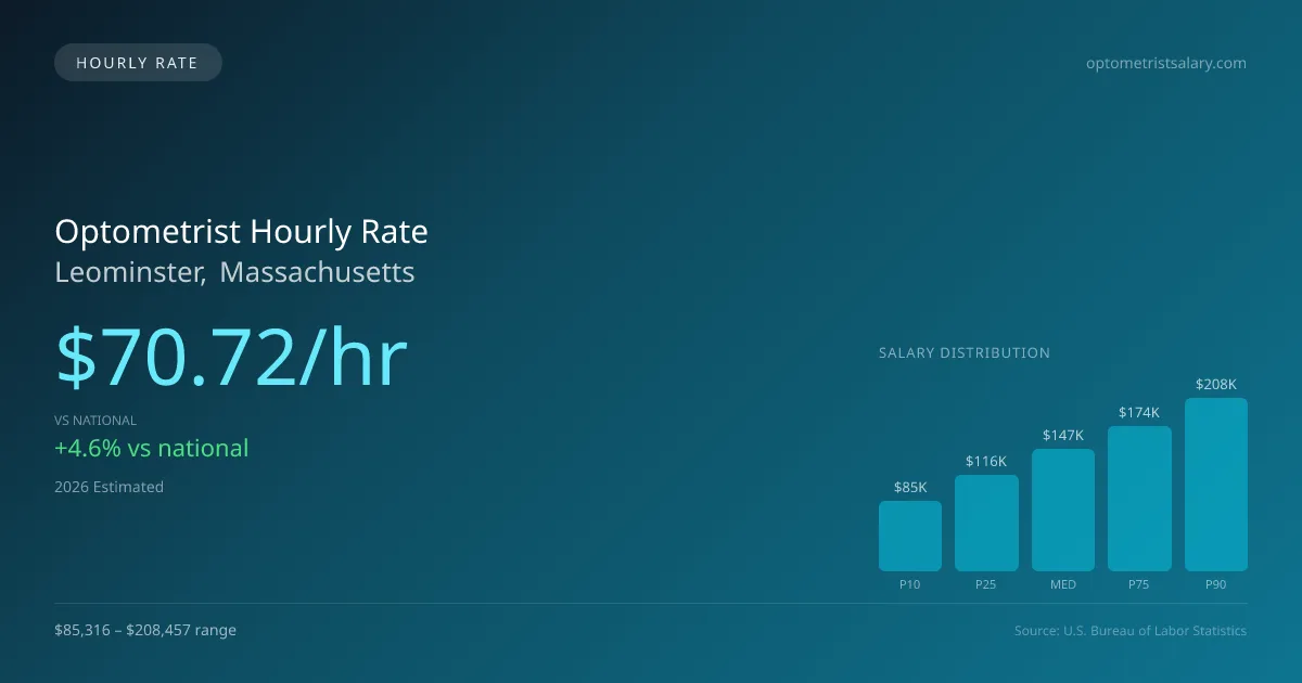 Optometrist Hourly Rate in Leominster, MA — 2026 est., based on 2025 BLS