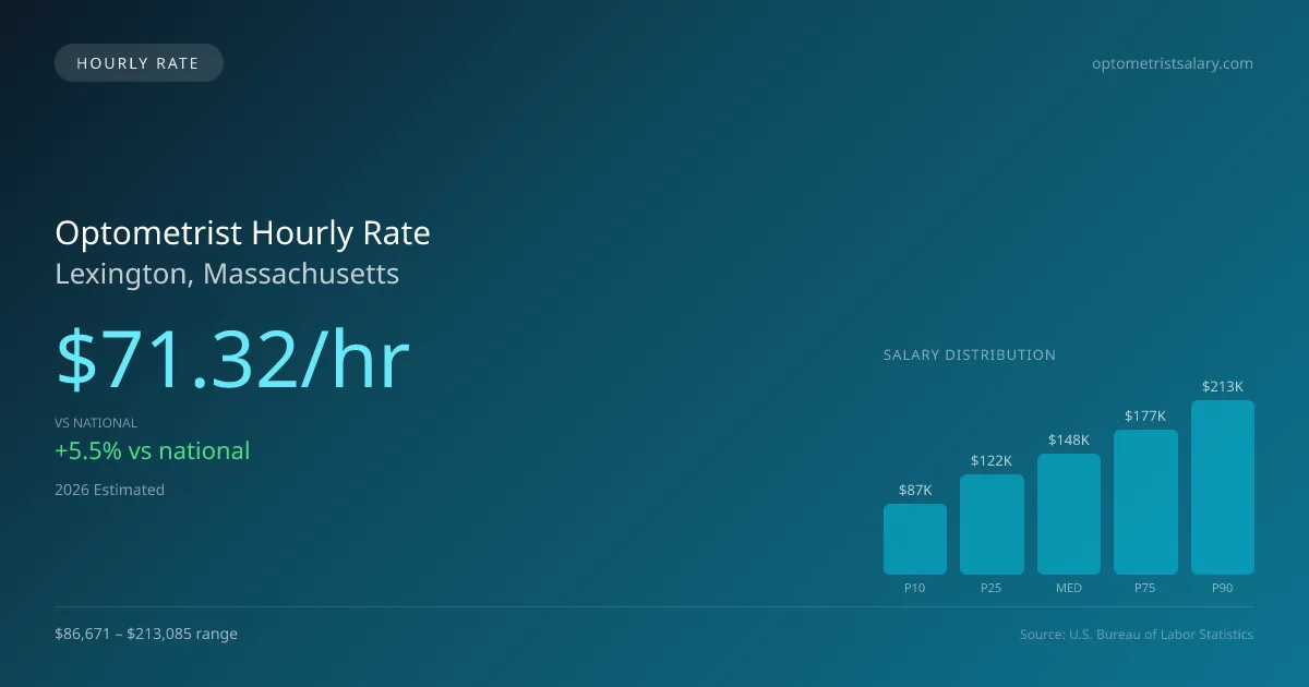 Optometrist Hourly Rate in Lexington, MA — 2026 est., based on 2025 BLS