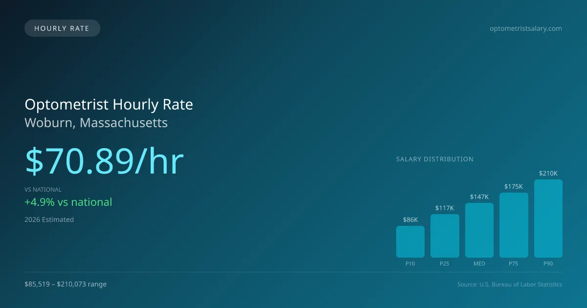 Optometrist Hourly Rate in Woburn, MA — 2026 est., based on 2025 BLS