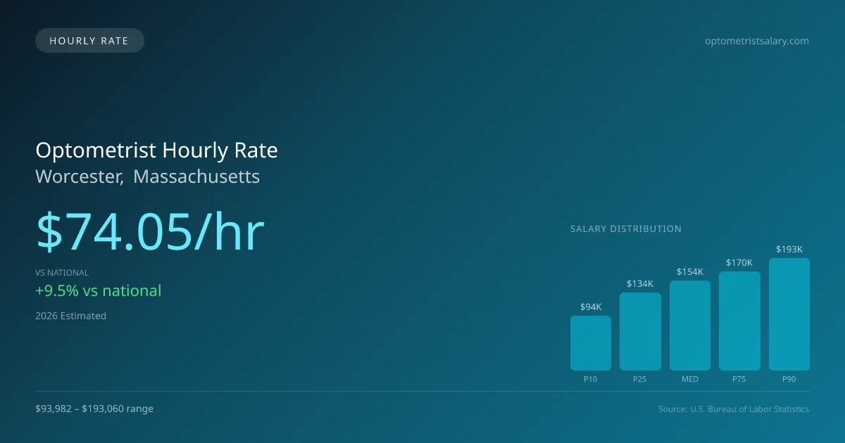 Optometrist Hourly Rate in Worcester, MA — 2026 est., based on 2025 BLS