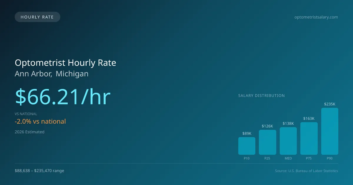 Optometrist Hourly Rate in Ann Arbor, MI — 2026 est., based on 2025 BLS