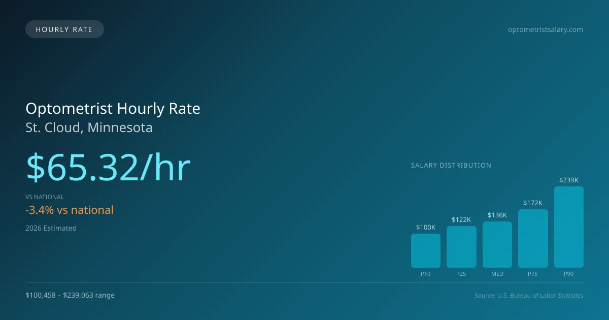 Optometrist Hourly Rate in St. Cloud, MN — 2026 est., based on 2025 BLS