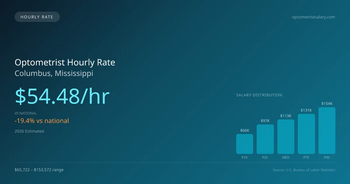 Optometrist Hourly Rate in Columbus, MS — 2026 est., based on 2025 BLS