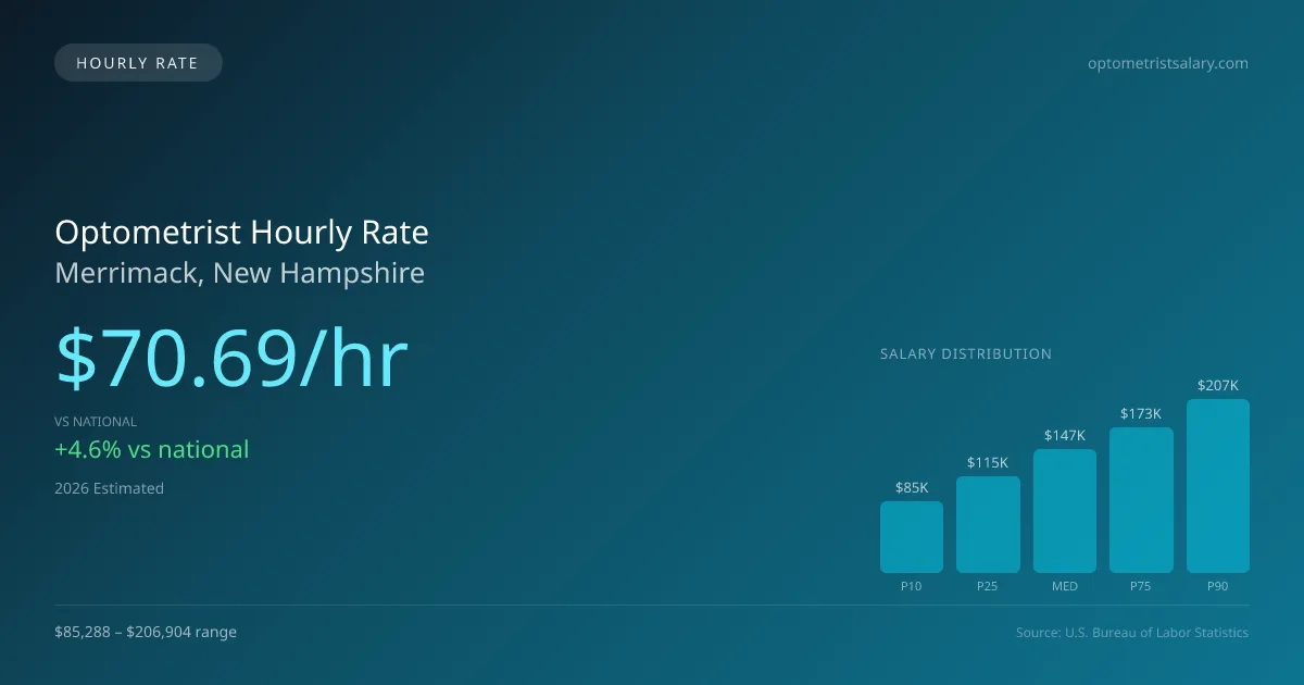 Optometrist Hourly Rate in Merrimack, NH — 2026 est., based on 2025 BLS