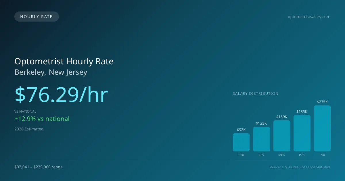 Optometrist Hourly Rate in Berkeley, NJ — 2026 est., based on 2025 BLS