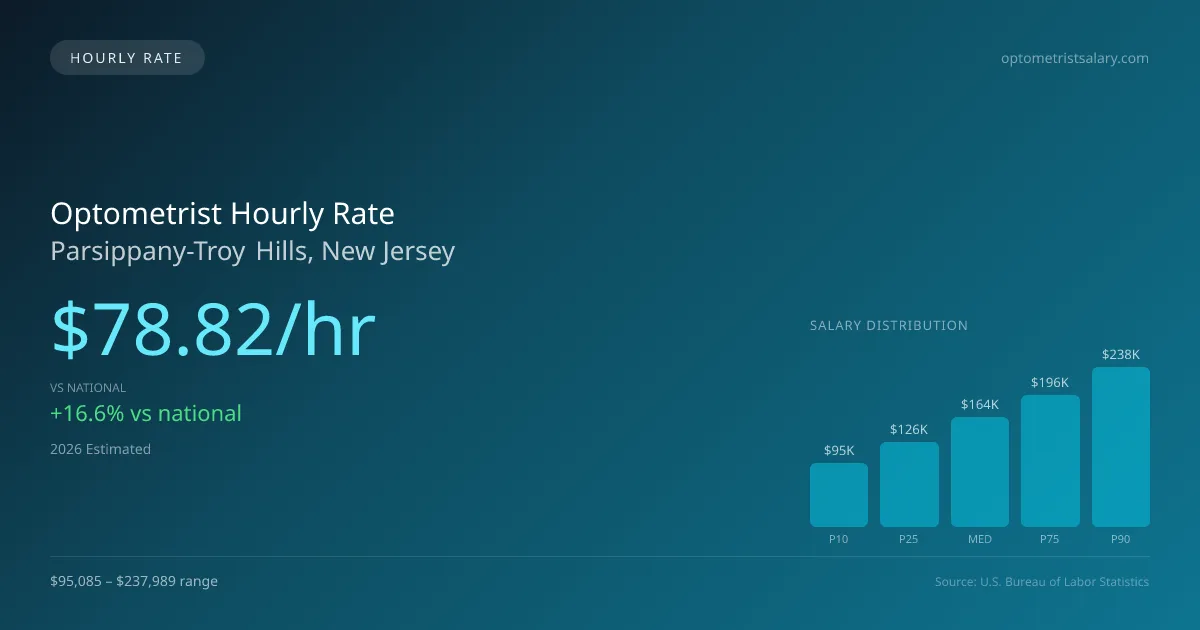 Optometrist Hourly Rate in Parsippany-Troy Hills, NJ — 2026 est., based on 2025 BLS