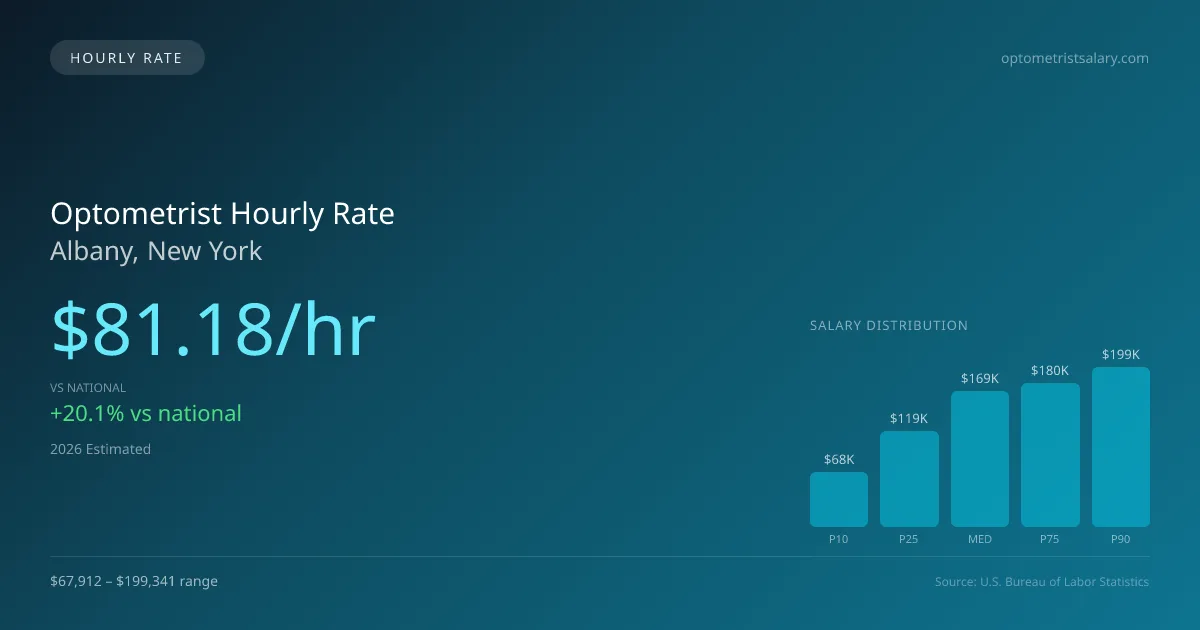 Optometrist Hourly Rate in Albany, NY — 2026 est., based on 2025 BLS
