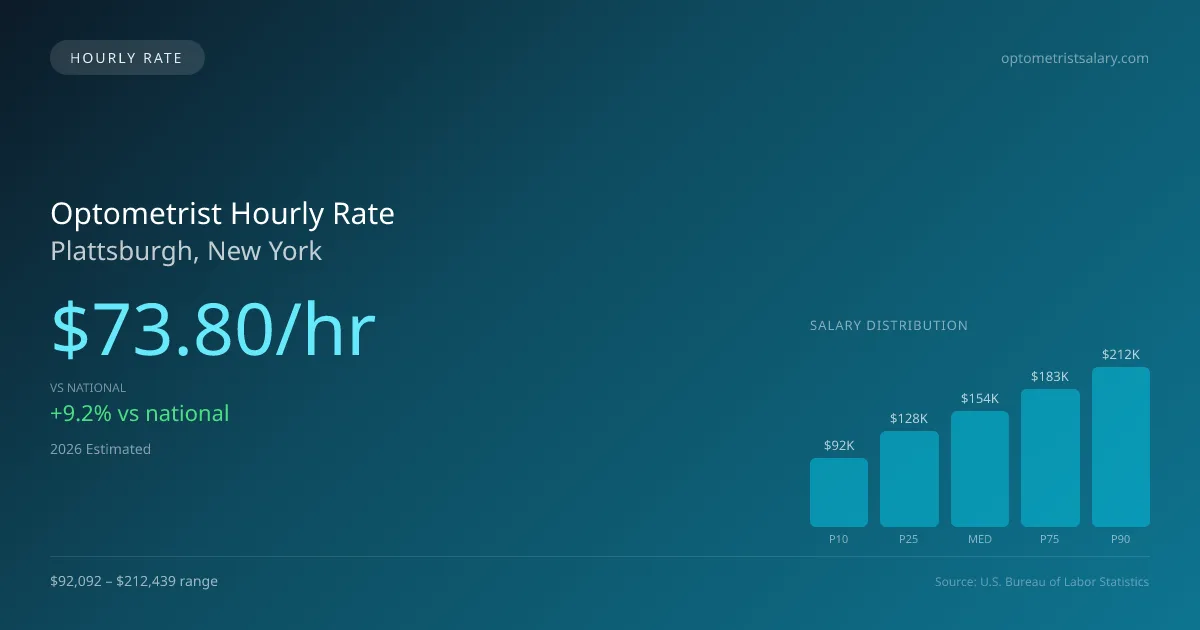 Optometrist Hourly Rate in Plattsburgh, NY — 2026 est., based on 2025 BLS