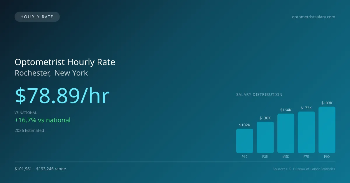 Optometrist Hourly Rate in Rochester, NY — 2026 est., based on 2025 BLS