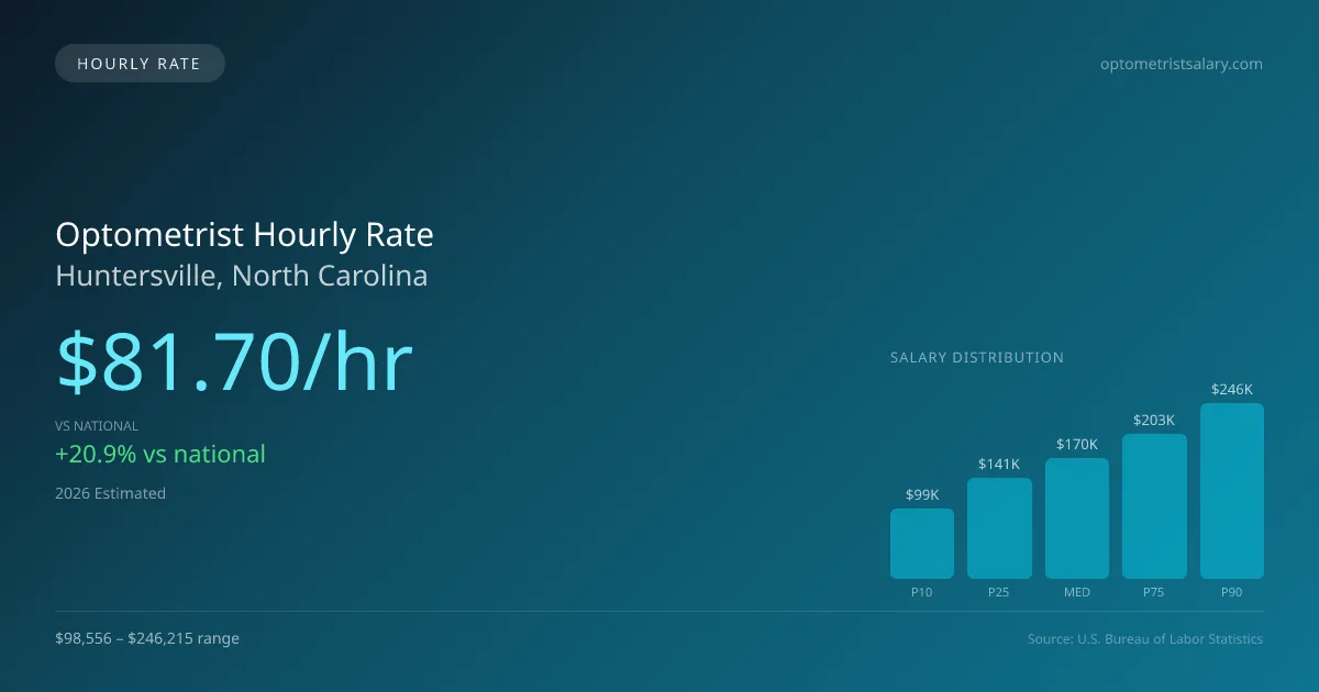 Optometrist Hourly Rate in Huntersville, NC — 2026 est., based on 2025 BLS