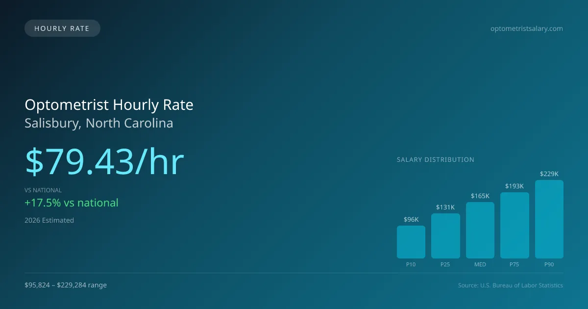 Optometrist Hourly Rate in Salisbury, NC — 2026 est., based on 2025 BLS