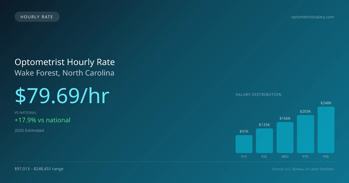 Optometrist Hourly Rate in Wake Forest, NC — 2026 est., based on 2025 BLS