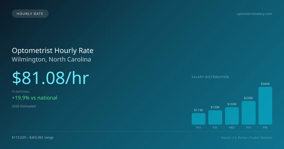 Optometrist Hourly Rate in Wilmington, NC — 2026 est., based on 2025 BLS