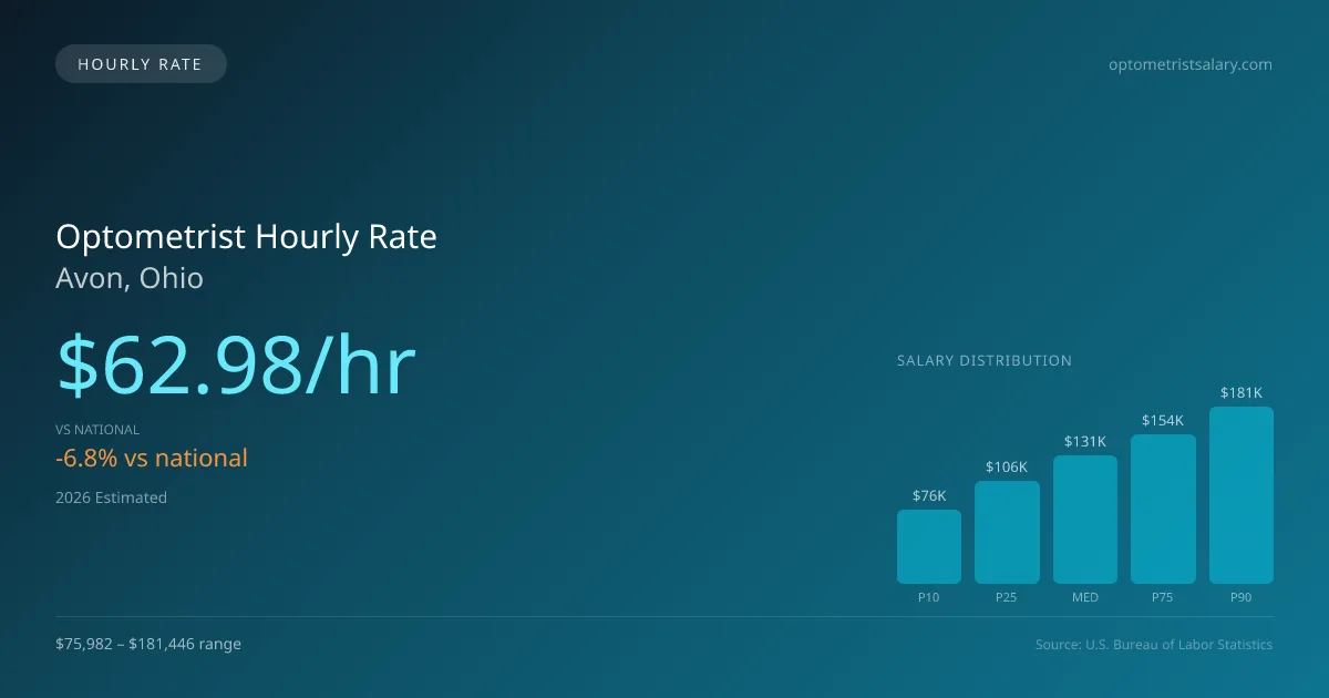 Optometrist Hourly Rate in Avon, OH — 2026 est., based on 2025 BLS
