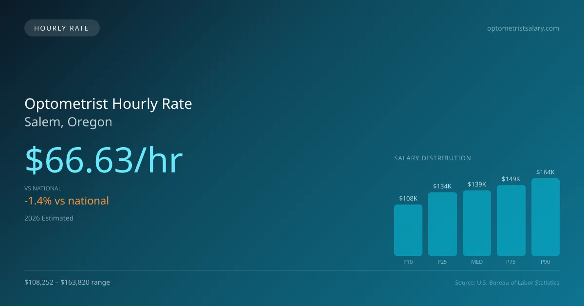 Optometrist Hourly Rate in Salem, OR — 2026 est., based on 2025 BLS