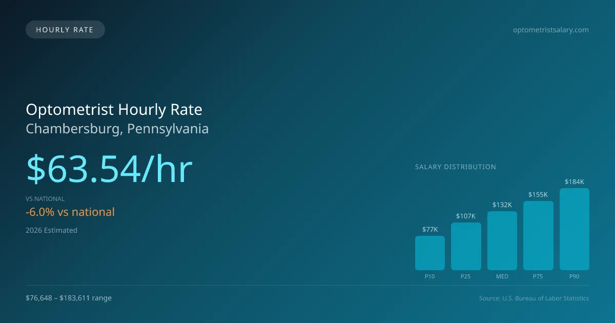 Optometrist Hourly Rate in Chambersburg, PA — 2026 est., based on 2025 BLS
