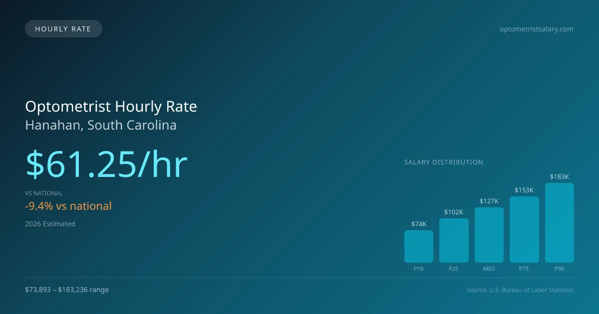 Optometrist Hourly Rate in Hanahan, SC — 2026 est., based on 2025 BLS