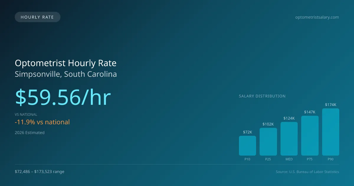 Optometrist Hourly Rate in Simpsonville, SC — 2026 est., based on 2025 BLS