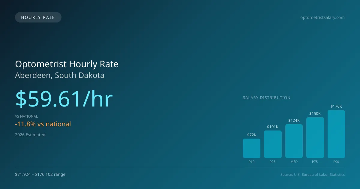 Optometrist Hourly Rate in Aberdeen, SD — 2026 est., based on 2025 BLS