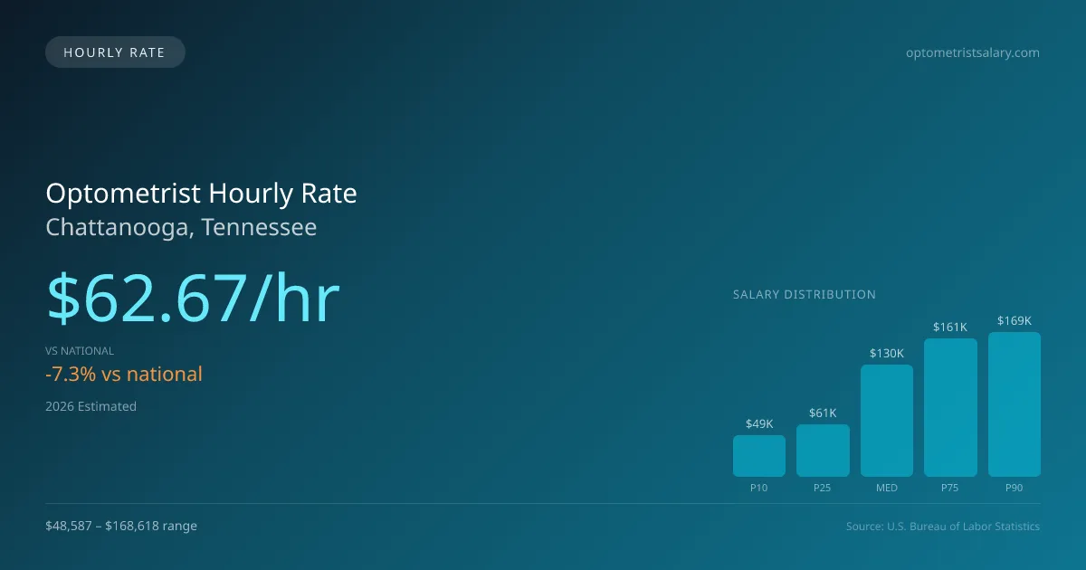 Optometrist Hourly Rate in Chattanooga, TN — 2026 est., based on 2025 BLS