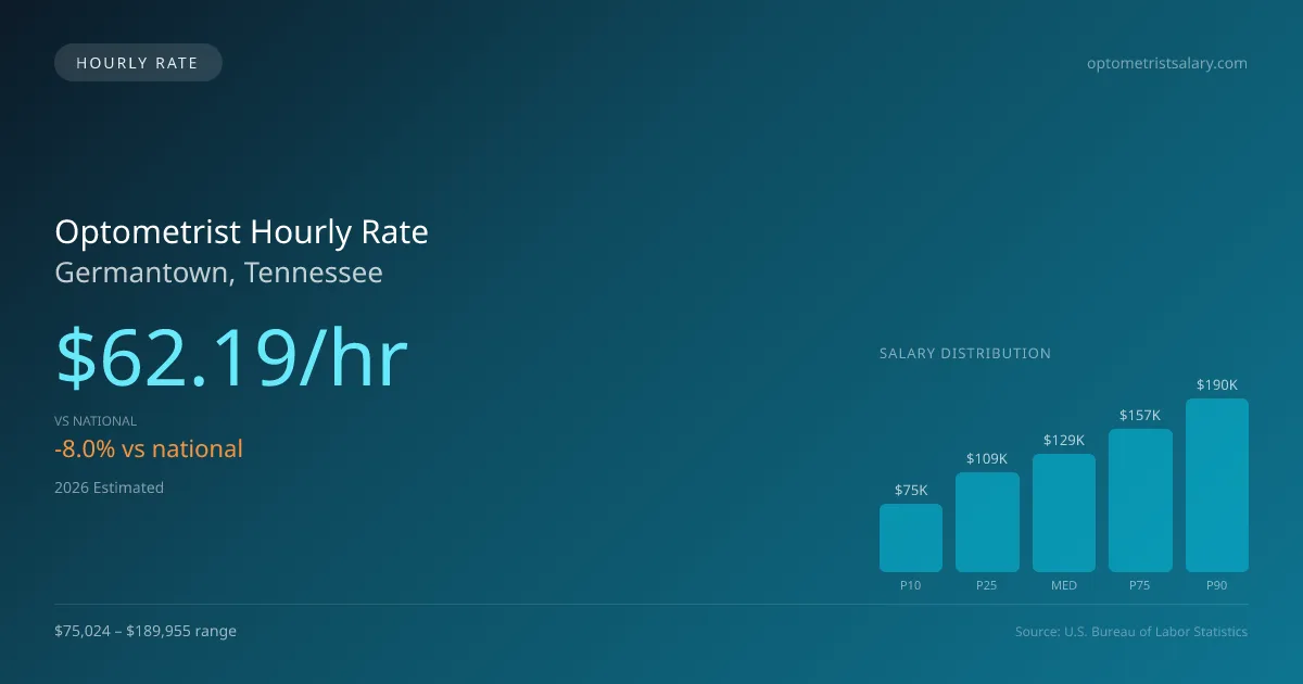 Optometrist Hourly Rate in Germantown, TN — 2026 est., based on 2025 BLS