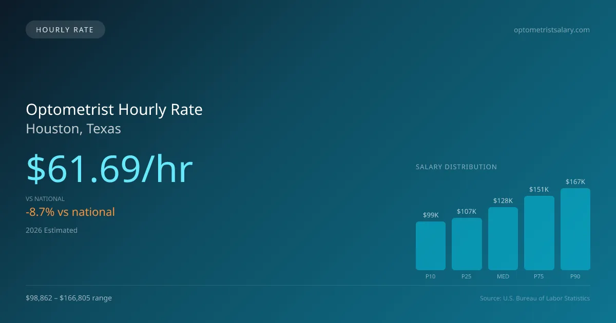 Optometrist Hourly Rate in Houston, TX — 2026 est., based on 2025 BLS