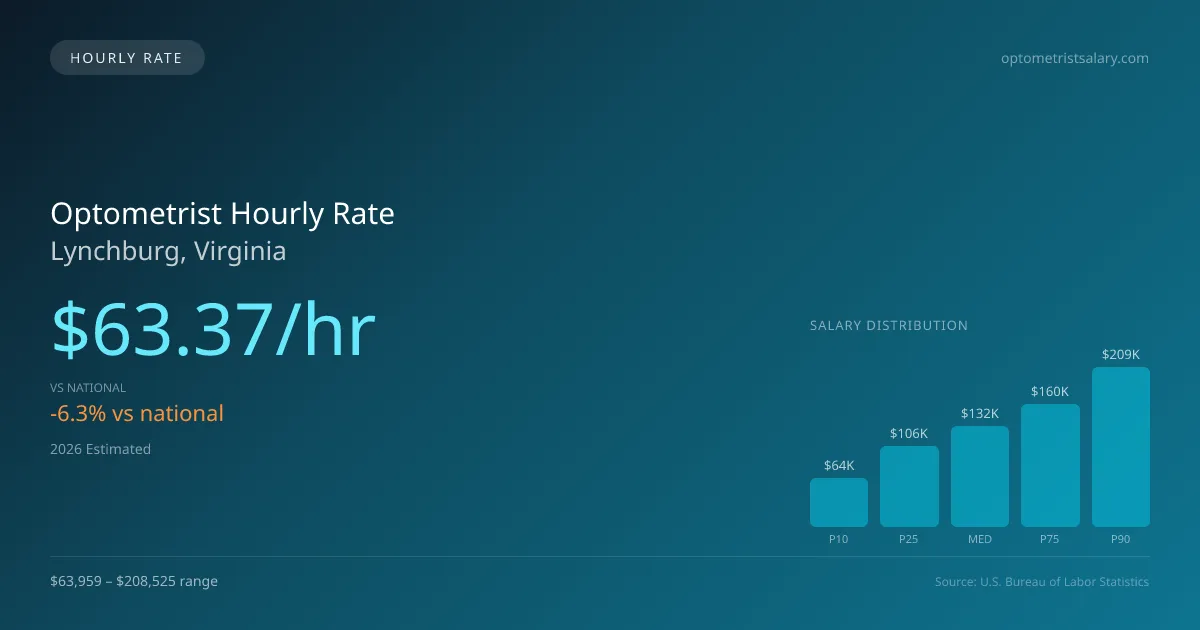 Optometrist Hourly Rate in Lynchburg, VA — 2026 est., based on 2025 BLS
