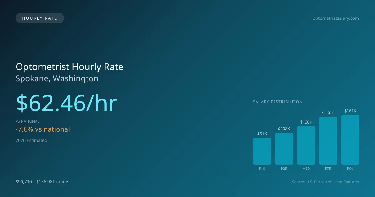 Optometrist Hourly Rate in Spokane, WA — 2026 est., based on 2025 BLS