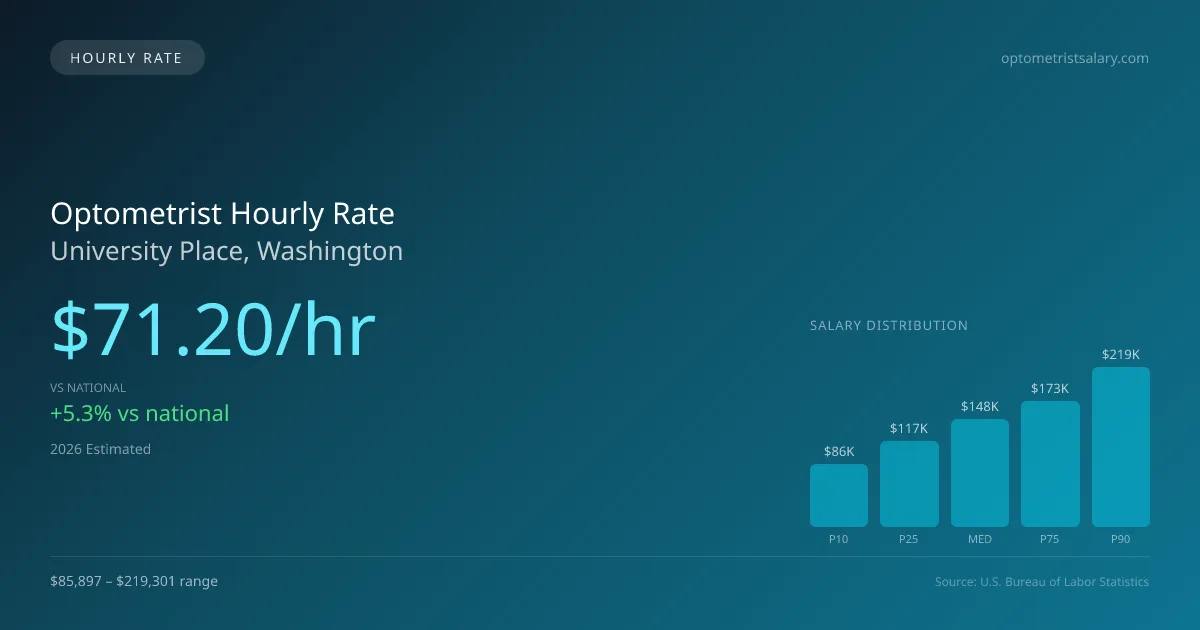 Optometrist Hourly Rate in University Place, WA — 2026 est., based on 2025 BLS