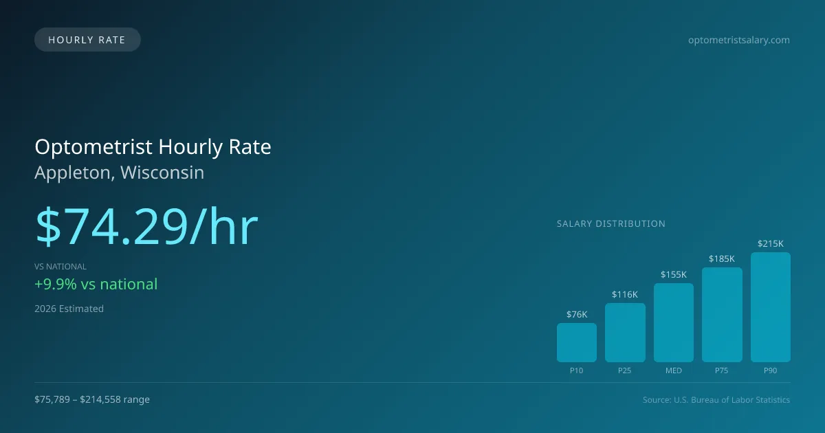 Optometrist Hourly Rate in Appleton, WI — 2026 est., based on 2025 BLS