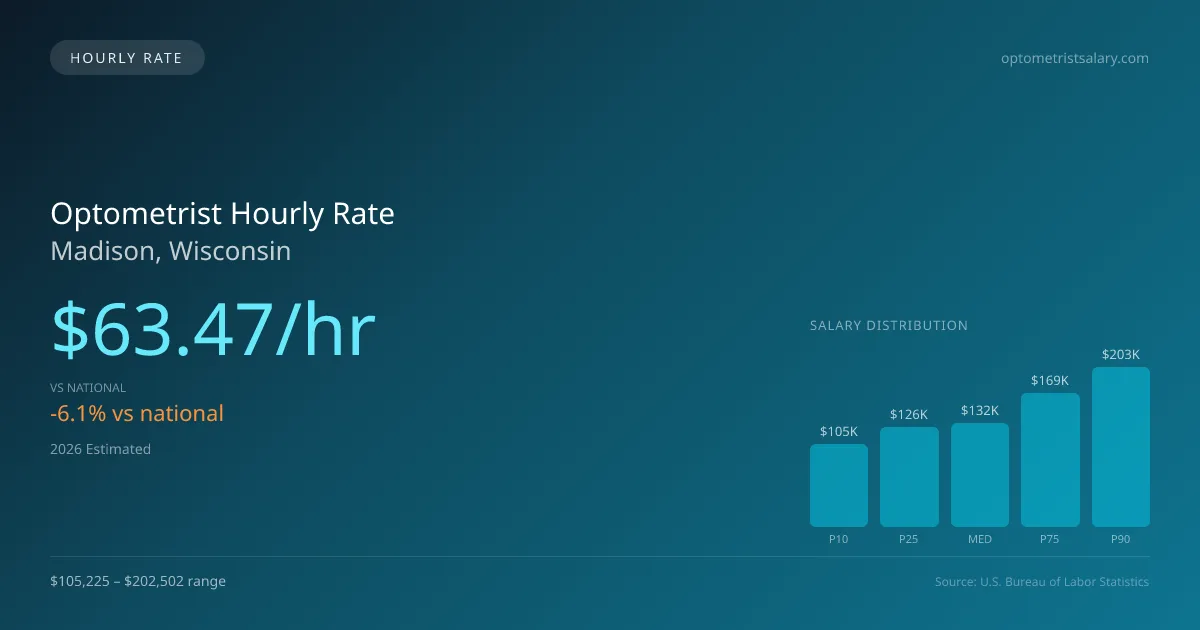 Optometrist Hourly Rate in Madison, WI — 2026 est., based on 2025 BLS