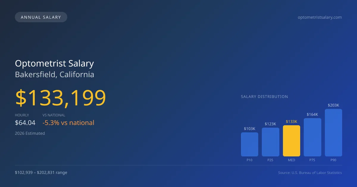 Optometrist Salary in Bakersfield, CA — 2026 est., based on 2025 BLS