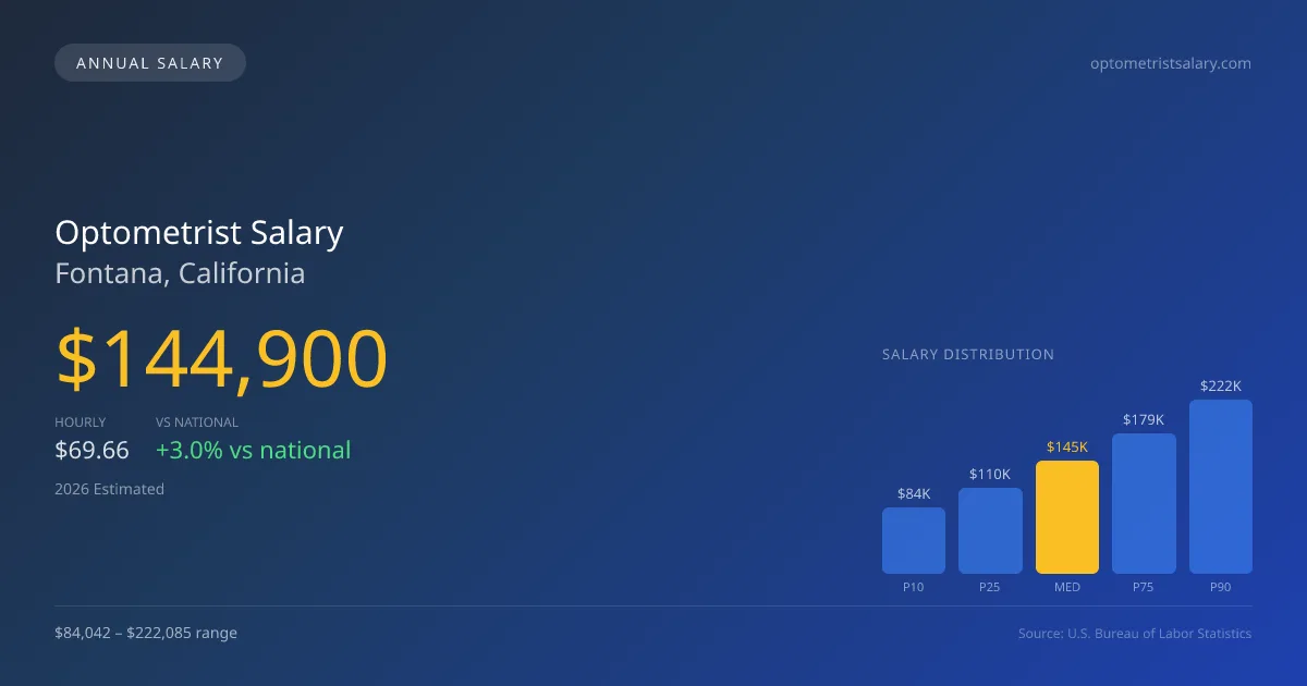 Optometrist Salary in Fontana, CA — 2026 est., based on 2025 BLS