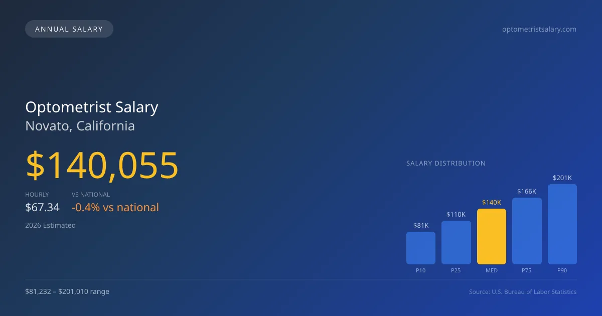 Optometrist Salary in Novato, CA — 2026 est., based on 2025 BLS
