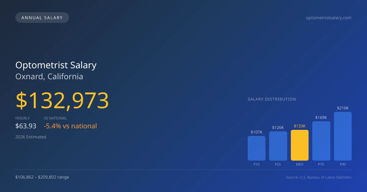 Optometrist Salary in Oxnard, CA — 2026 est., based on 2025 BLS