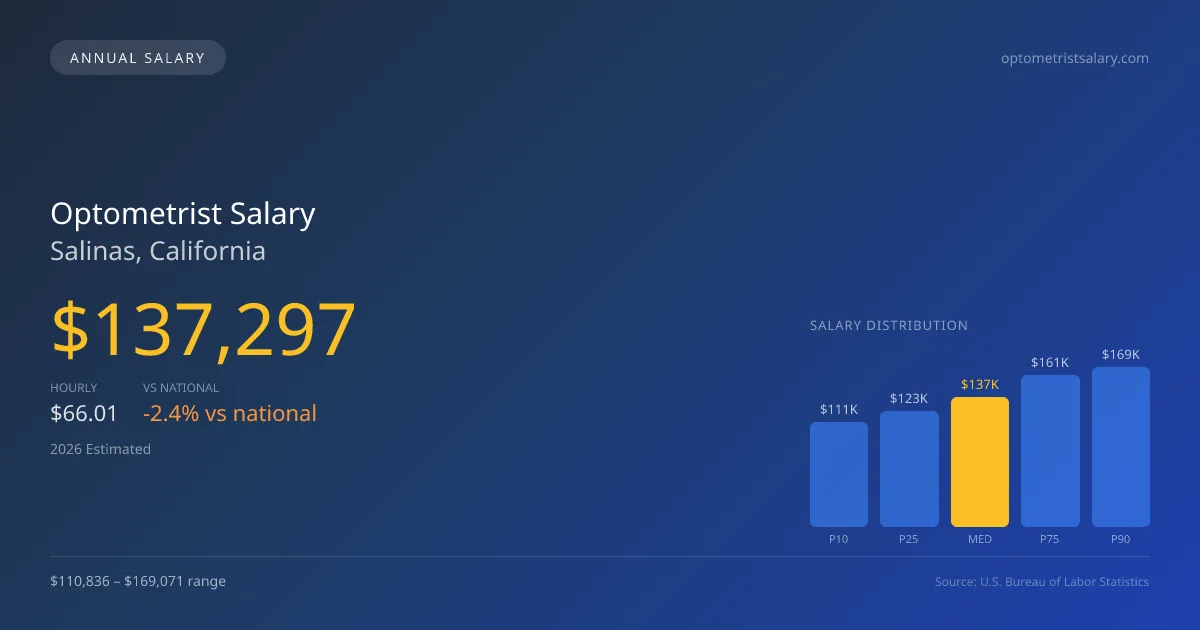 Optometrist Salary in Salinas, CA — 2026 est., based on 2025 BLS