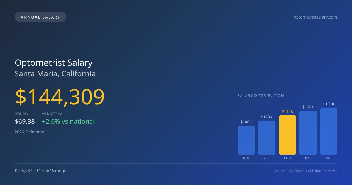 Optometrist Salary in Santa Maria, CA — 2026 est., based on 2025 BLS