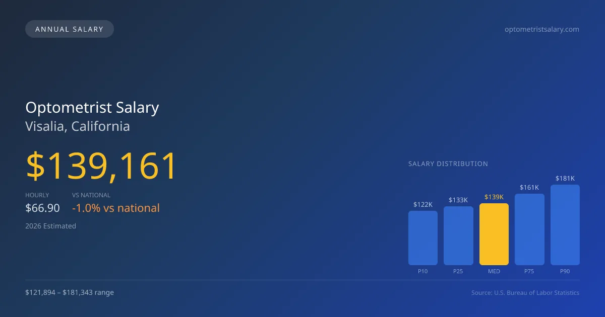 Optometrist Salary in Visalia, CA — 2026 est., based on 2025 BLS