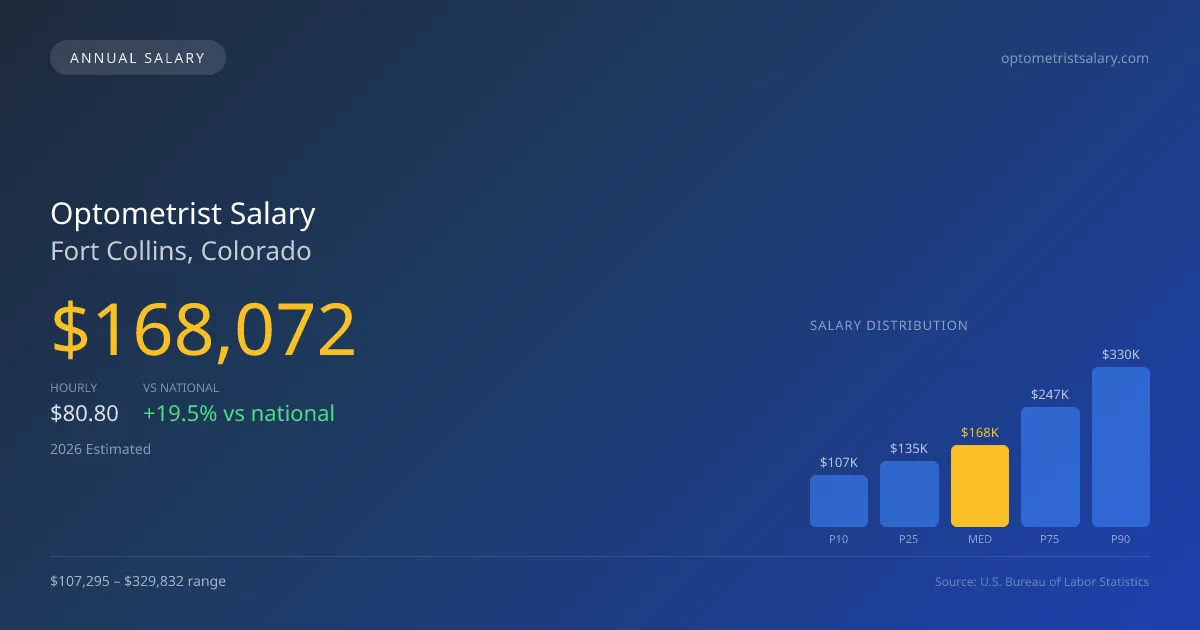 Optometrist Salary in Fort Collins, CO — 2026 est., based on 2025 BLS