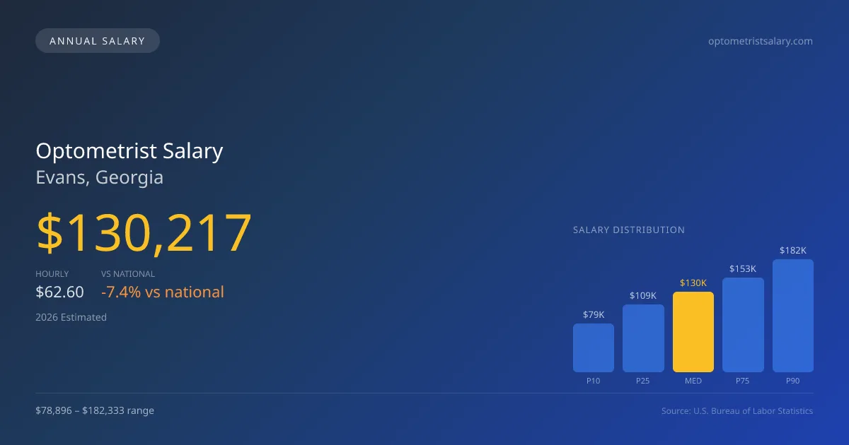 Optometrist Salary in Evans, GA — 2026 est., based on 2025 BLS