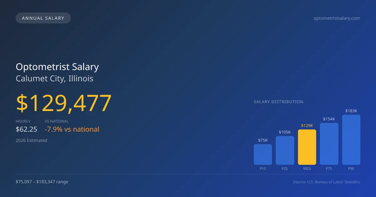 Optometrist Salary in Calumet City, IL — 2026 est., based on 2025 BLS