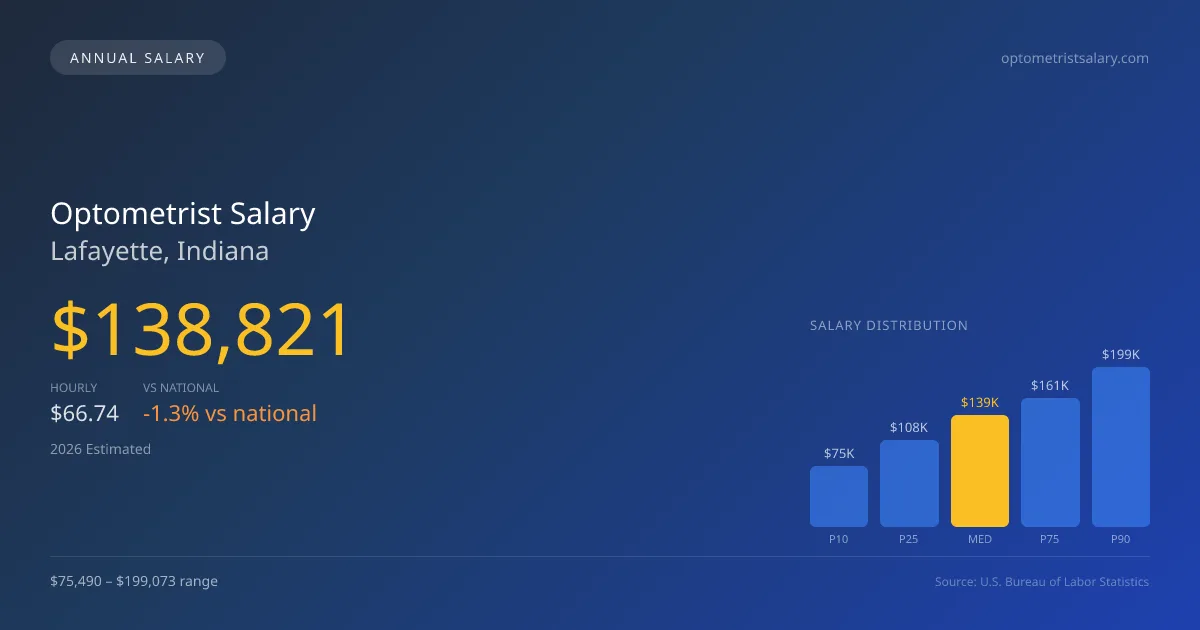 Optometrist Salary in Lafayette, IN — 2026 est., based on 2025 BLS