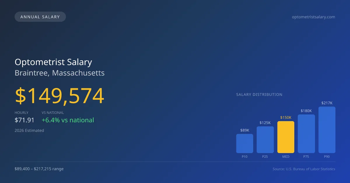Optometrist Salary in Braintree, MA — 2026 est., based on 2025 BLS