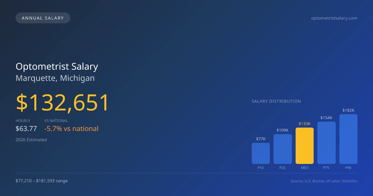Optometrist Salary in Marquette, MI — 2026 est., based on 2025 BLS