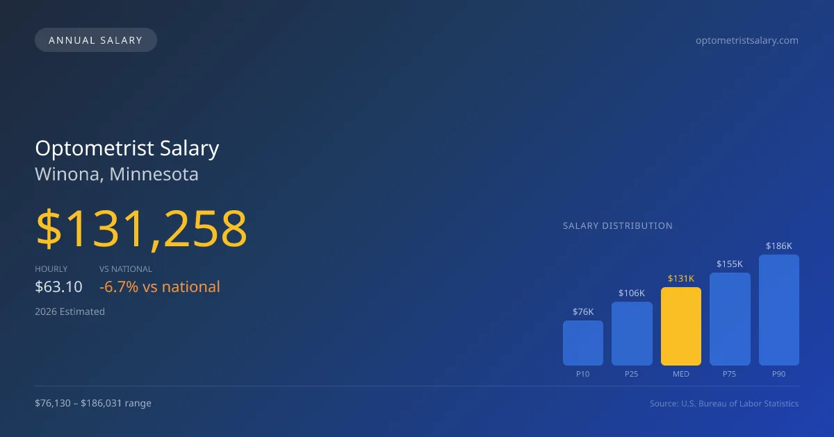Optometrist Salary in Winona, MN — 2026 est., based on 2025 BLS
