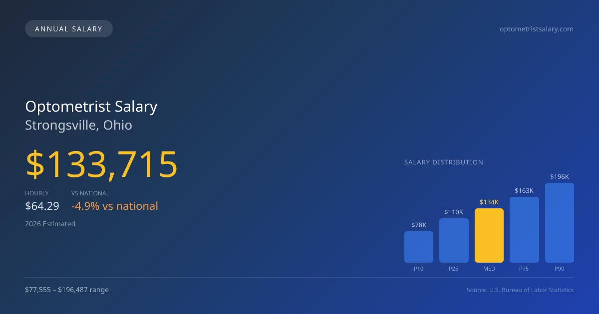 Optometrist Salary in Strongsville, OH — 2026 est., based on 2025 BLS