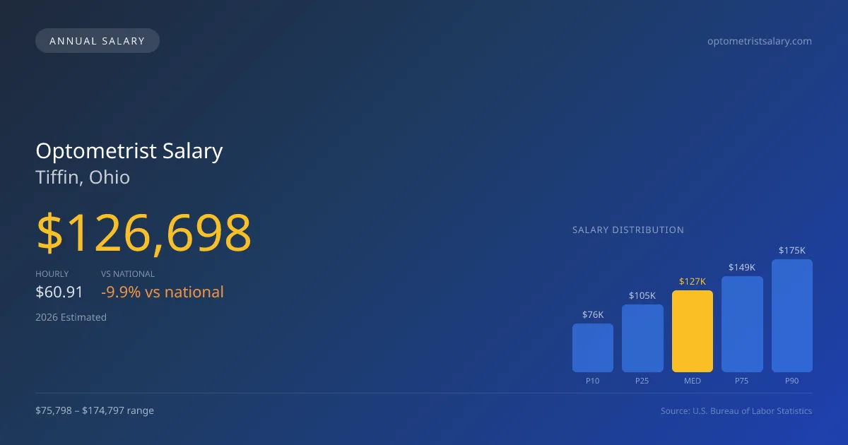 Optometrist Salary in Tiffin, OH — 2026 est., based on 2025 BLS