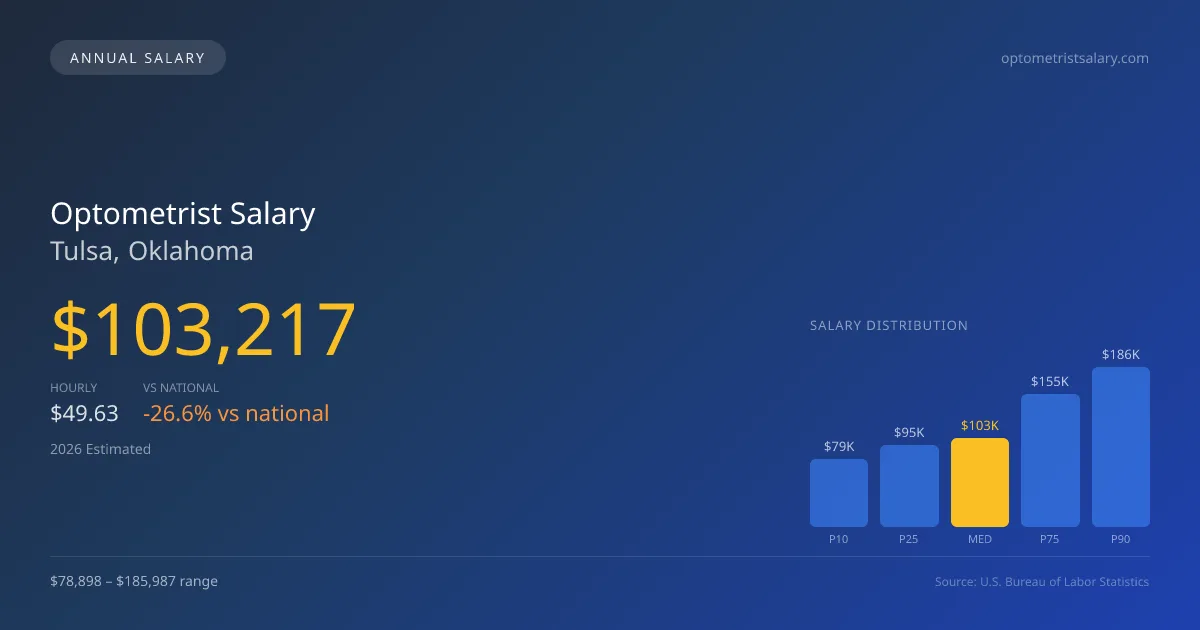 Optometrist Salary in Tulsa, OK — 2026 est., based on 2025 BLS